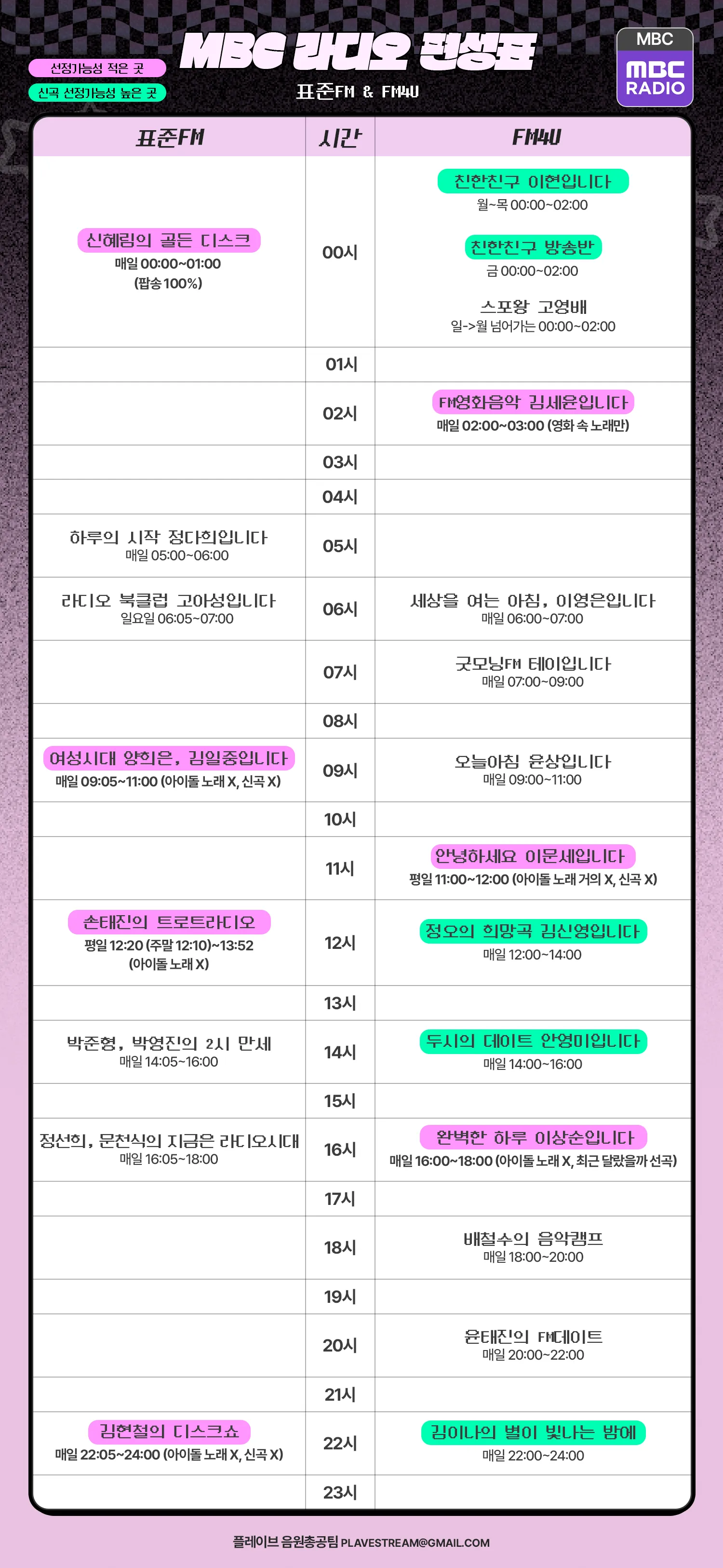RADIO Request Guide